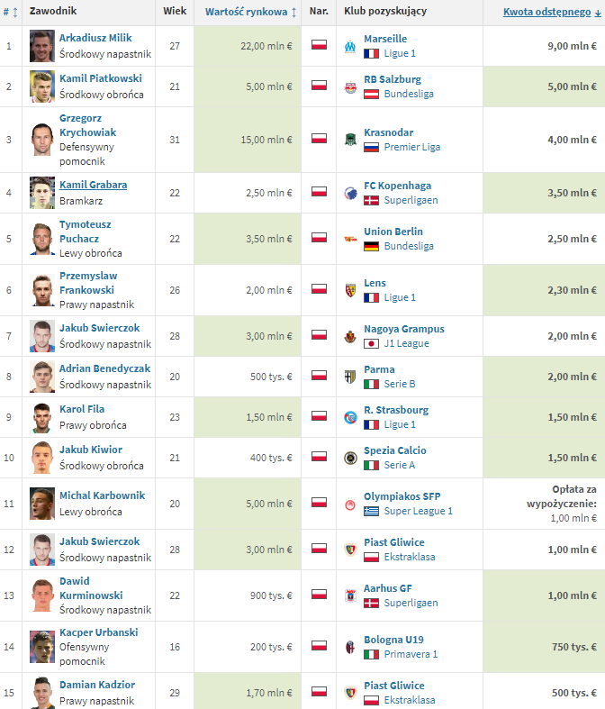 TOP 15 letnich TRANSFERÓW z udziałem POLAKÓW